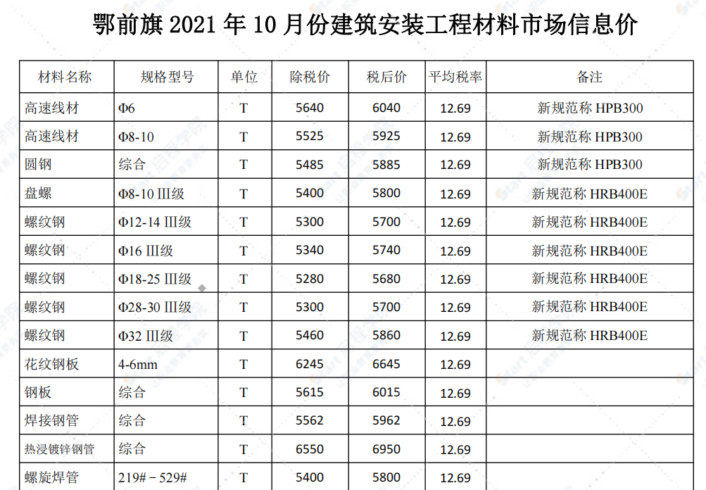 鄂尔多斯市2021年10月信息价