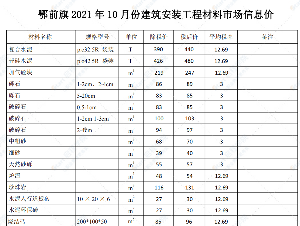 鄂尔多斯市2021年10月信息价