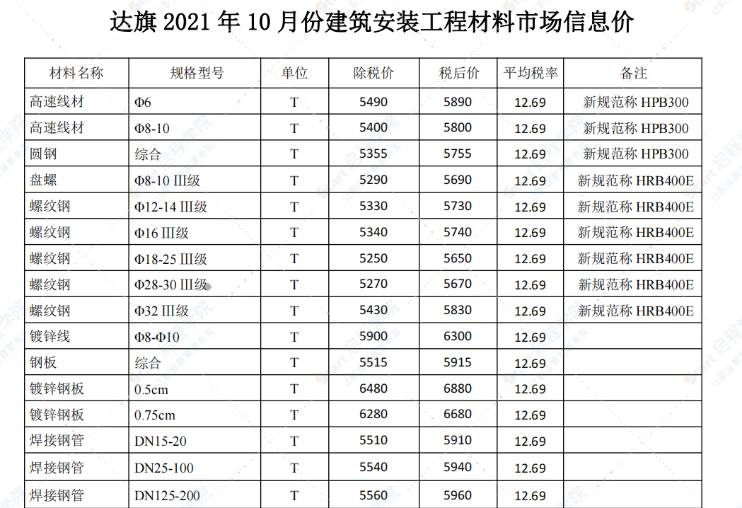 鄂尔多斯市2021年10月信息价