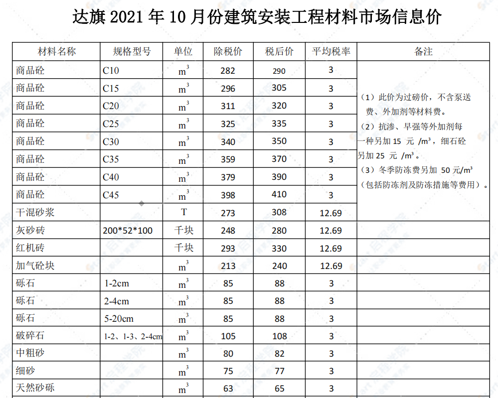 鄂尔多斯市2021年10月信息价