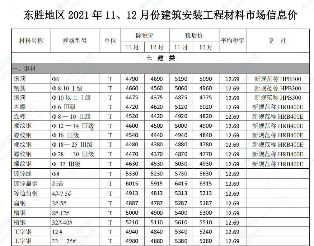 鄂尔多斯市2021年11-12月信息价