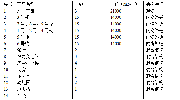 多棟高層公寓群項目施工組織設計