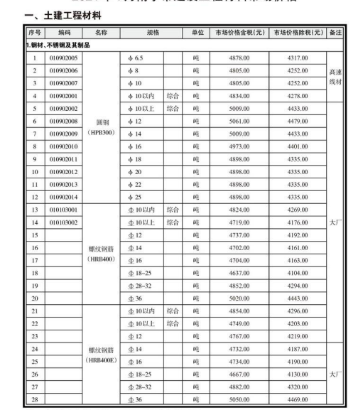 南寧市2021年1月信息價