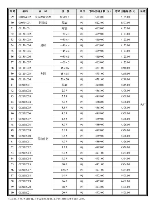 南寧市2021年1月信息價