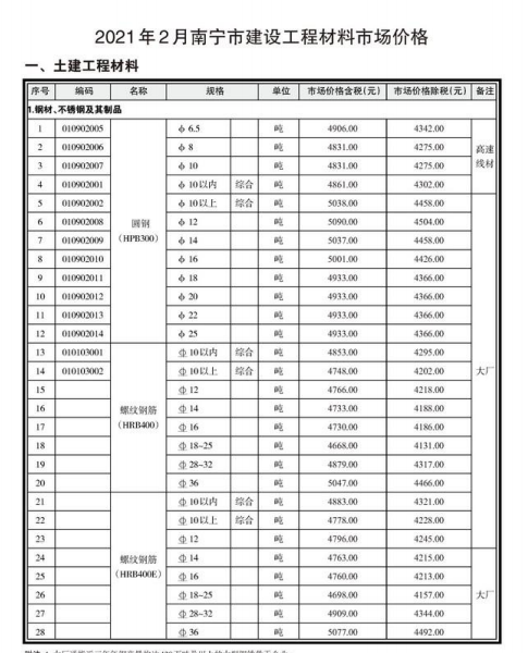 南寧市2021年2月信息價