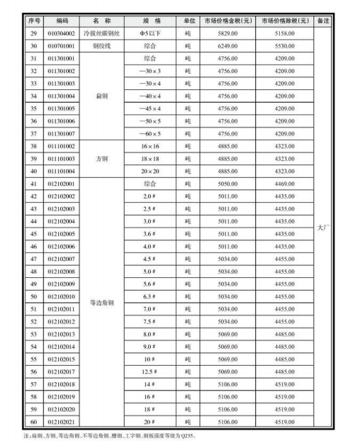 南寧市2021年2月信息價