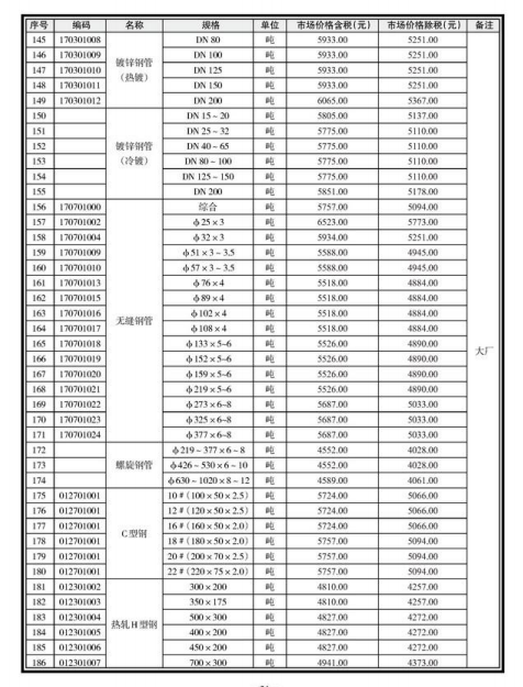 南寧市2021年2月信息價