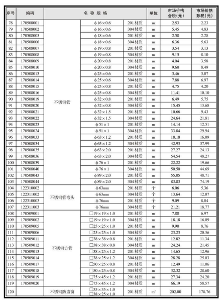 南寧市2021年3月信息價