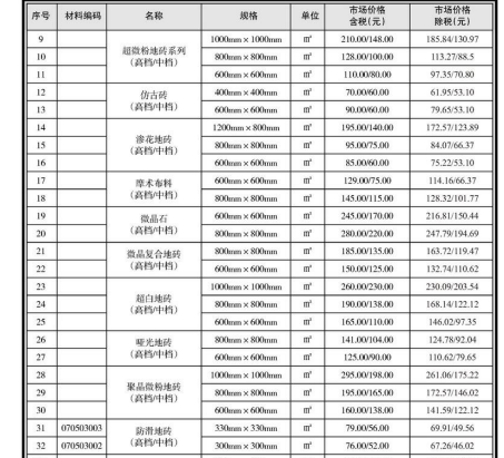 南寧市2021年4月信息價