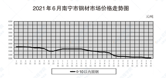 南寧市2021年06月信息價