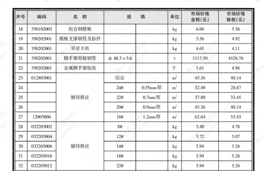 南寧市2021年7月下信息價(jià)