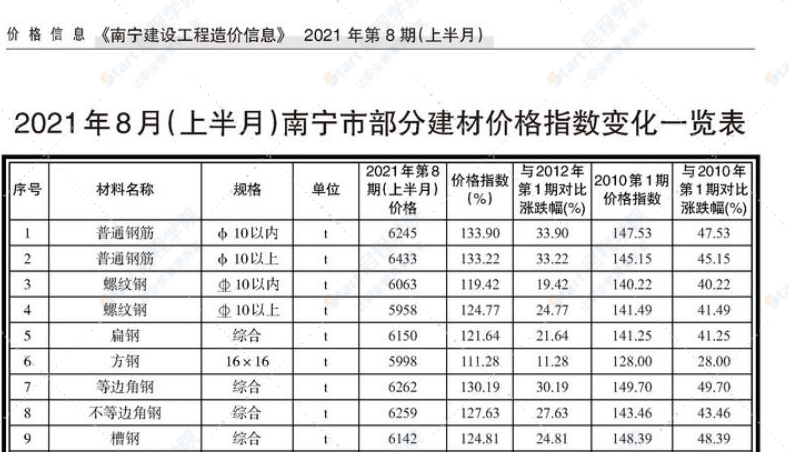 南寧市2021年08月(上半月)信息價