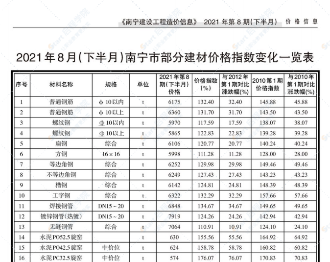 南寧市2021年08月下信息價