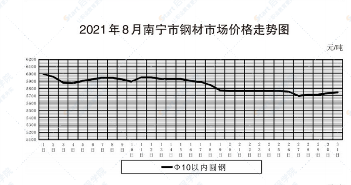 南寧市2021年08月下信息價