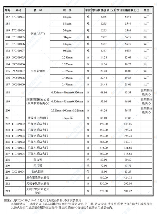 南寧市2021年08月下信息價