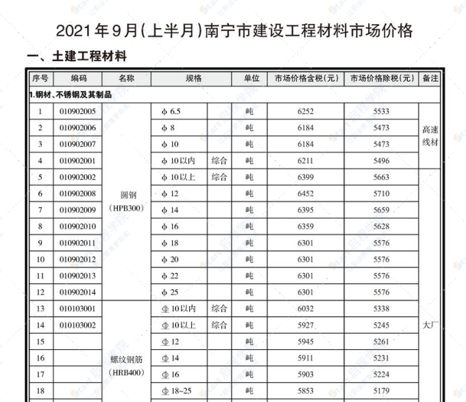 南寧市2021年09月上信息價