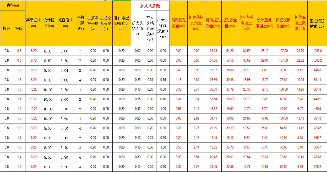 人工挖孔樁工程量自動計算表格