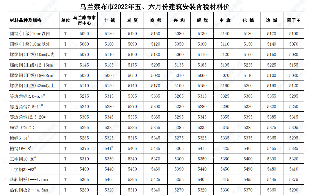 烏蘭察布市2022年5-6月信息價