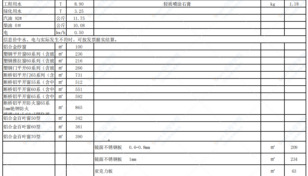 烏蘭察布市2022年5-6月信息價