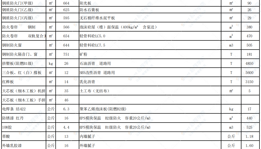 烏蘭察布市2022年5-6月信息價