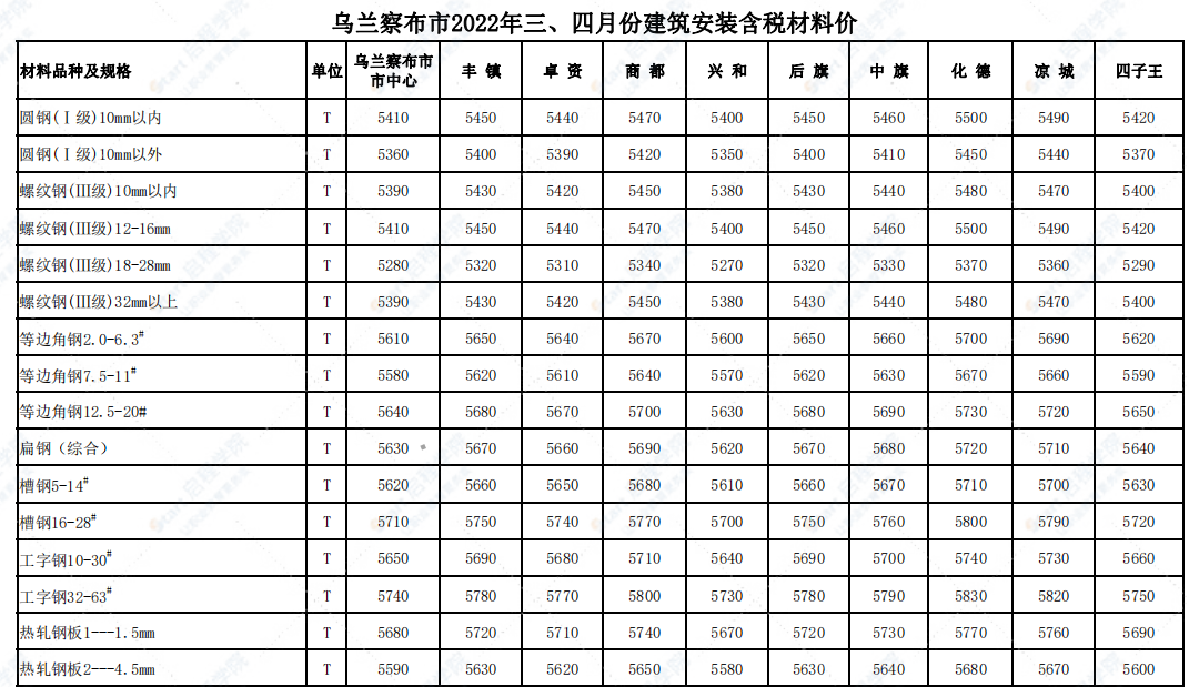 烏蘭察布市2022年3-4月信息價