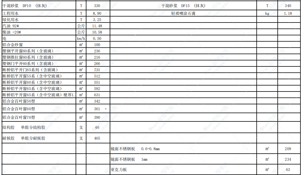 烏蘭察布市2022年3-4月信息價