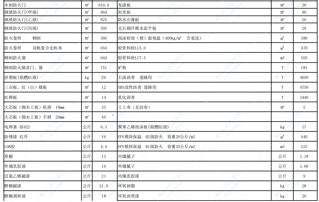 烏蘭察布市2022年3-4月信息價