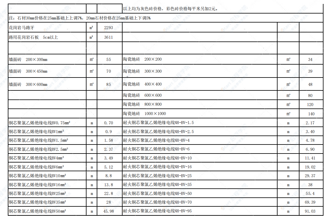 烏蘭察布市2022年1-2月信息價