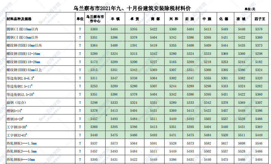 烏蘭察布市2021年9月-10月信息價(jià)