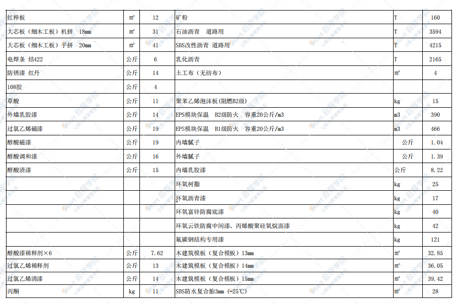 烏蘭察布市2021年9月-10月信息價(jià)