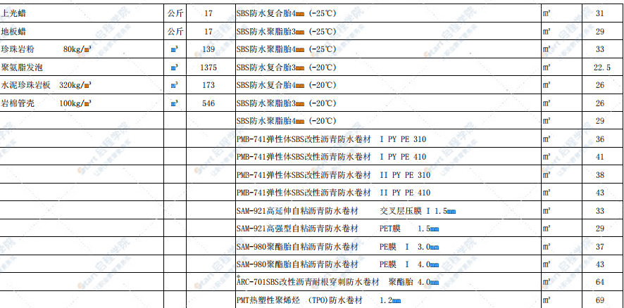 烏蘭察布市2021年9月-10月信息價(jià)