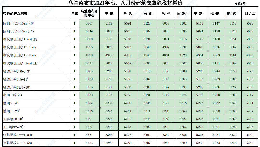 烏蘭察布市2021年7月-8月信息價(jià)