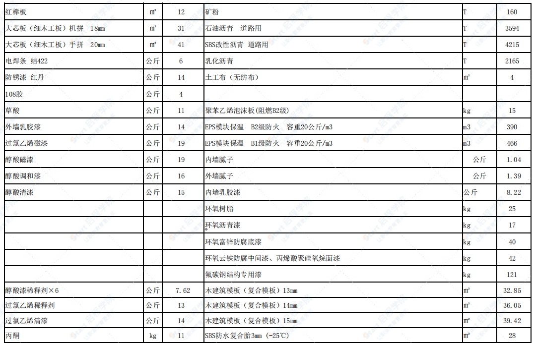 烏蘭察布市2021年7月-8月信息價(jià)