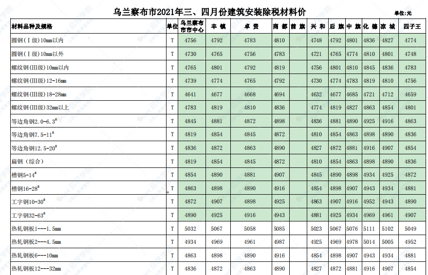 烏蘭察布市2021年3月-4月信息價