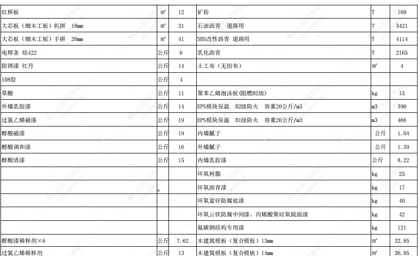 烏蘭察布市2021年3月-4月信息價