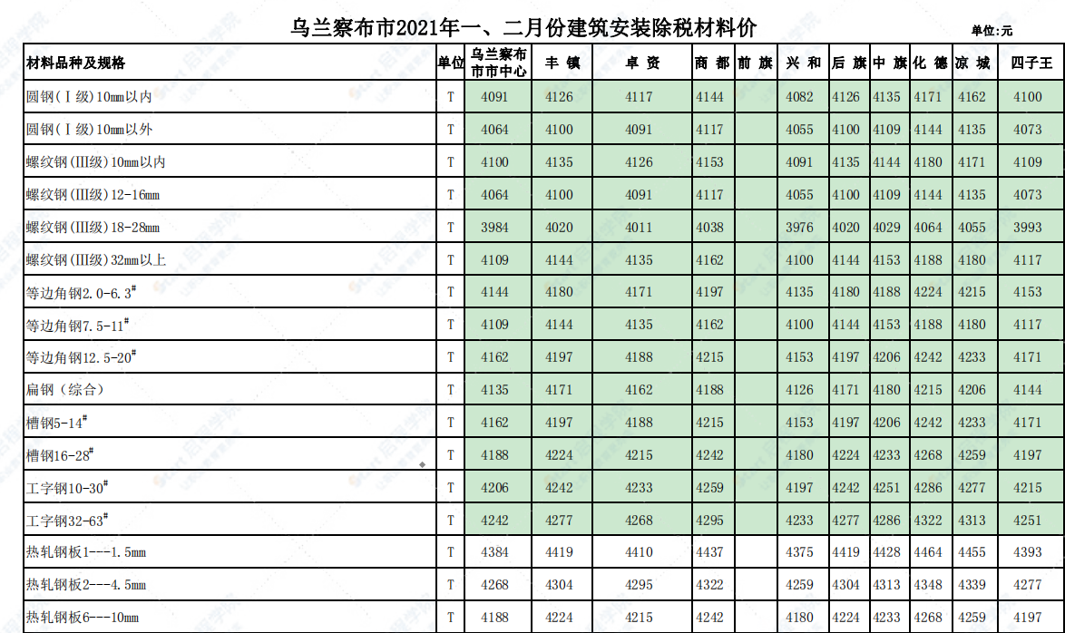 烏蘭察布市2021年1月-2月信息價