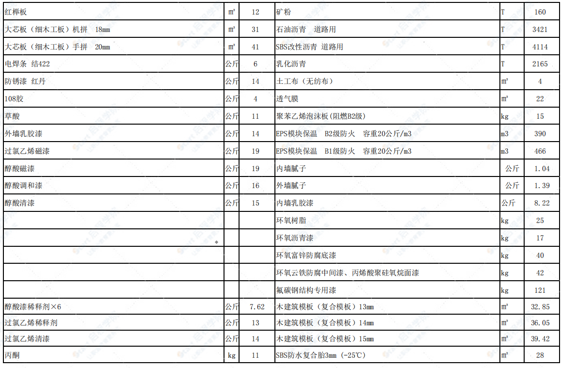 烏蘭察布市2021年1月-2月信息價