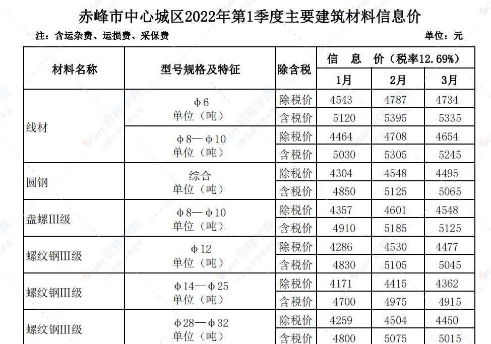 赤峰市2022年第一季度信息價