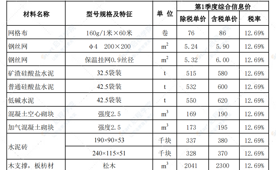 赤峰市2022年第一季度信息價