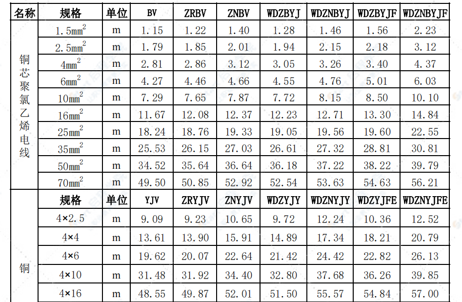 赤峰市2022年第一季度信息價