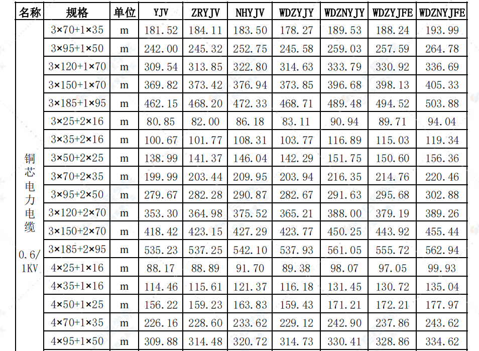 赤峰市2022年第一季度信息價