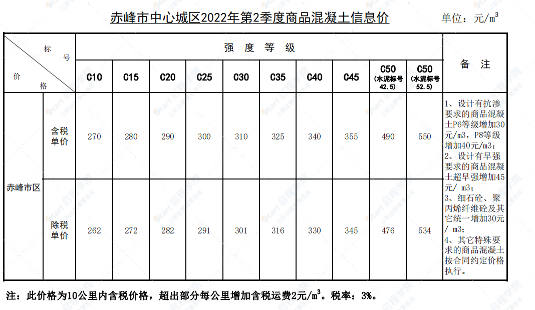 赤峰市2022年第二季度信息價