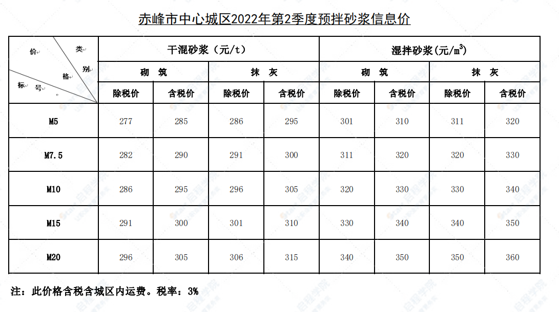 赤峰市2022年第二季度信息價