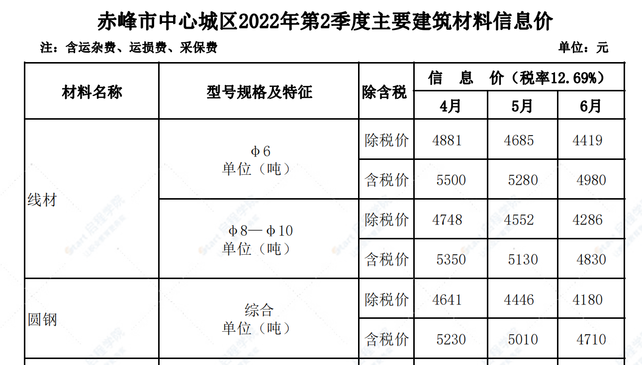 赤峰市2022年第二季度信息價