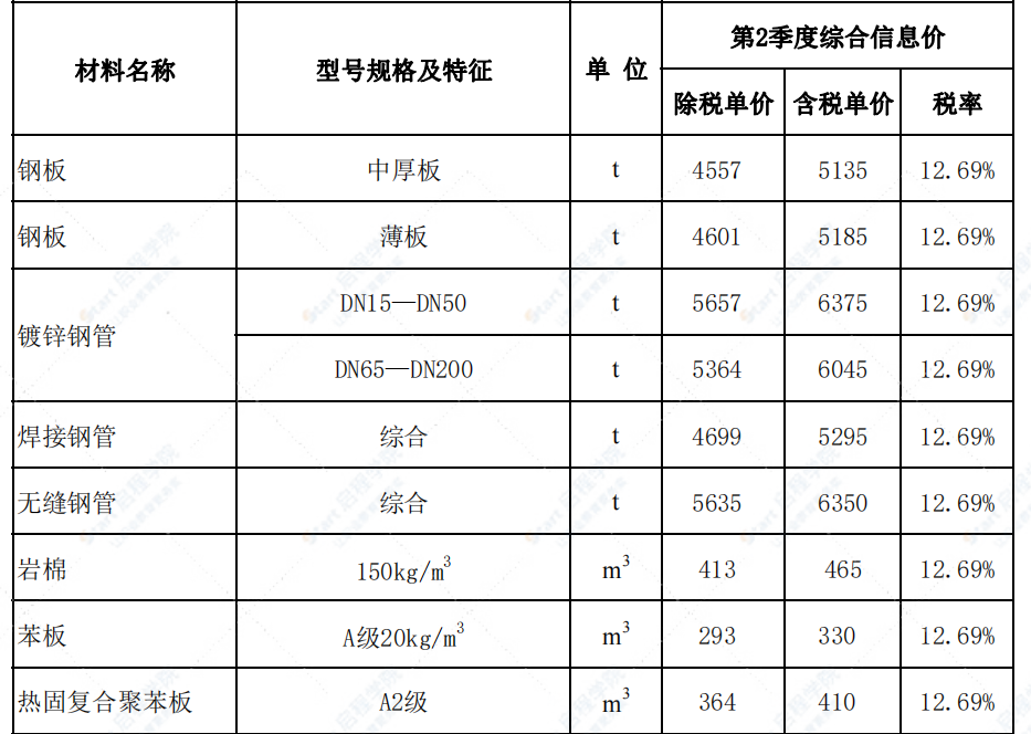 赤峰市2022年第二季度信息價