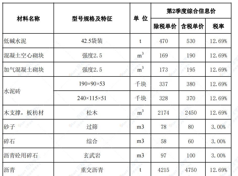 赤峰市2022年第二季度信息價