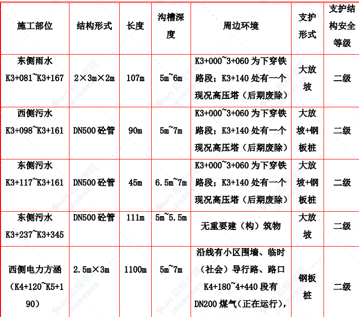 舊路改造路段深基坑開(kāi)挖及支護(hù)安全專項(xiàng)方案