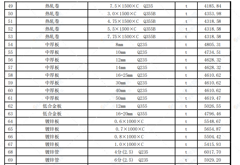 哈尔滨市2022年5月信息价