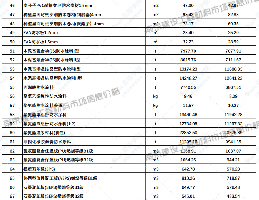 江蘇省南京市2021年12月信息價