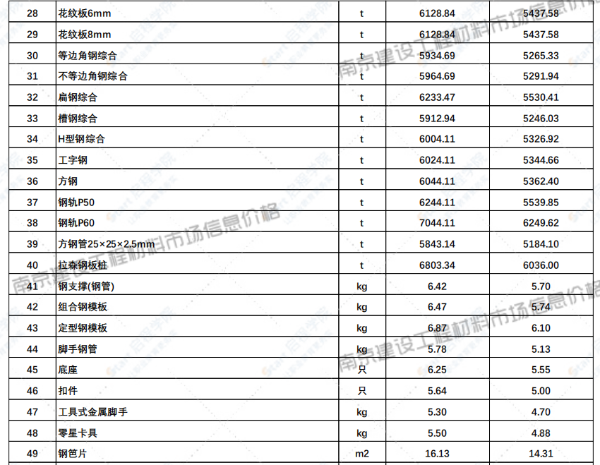 江苏省南京市2021年6月信息价